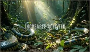 increased activity increased activity